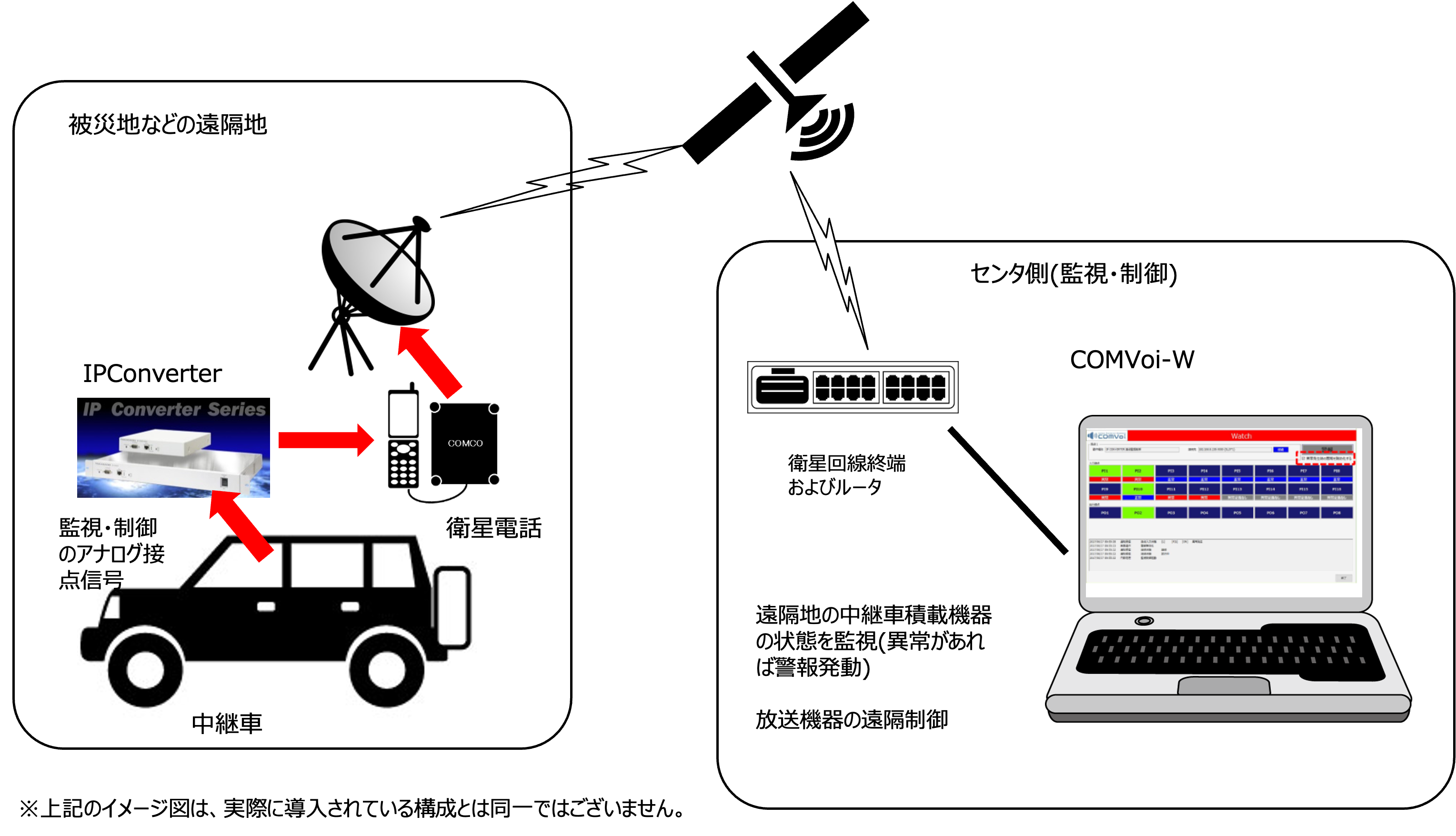 構成イメージ 「災害時に活躍  放送局中継車から衛星回線を通した接点監視制御」